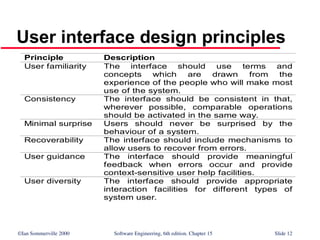 ©Ian Sommerville 2000 Software Engineering, 6th edition. Chapter 15 Slide 12
User interface design principles
Principle Description
User familiarity The interface should use terms and
concepts which are drawn from the
experience of the people who will make most
use of the system.
Consistency The interface should be consistent in that,
wherever possible, comparable operations
should be activated in the same way.
Minimal surprise Users should never be surprised by the
behaviour of a system.
Recoverability The interface should include mechanisms to
allow users to recover from errors.
User guidance The interface should provide meaningful
feedback when errors occur and provide
context-sensitive user help facilities.
User diversity The interface should provide appropriate
interaction facilities for different types of
system user.
 