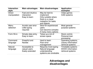 Advantages and
disadvantages
Interaction
style
Main advantages Main disadvantages Application
examples
Direct
manipulation
Fast and intuitive
interaction
Easy to learn
May be hard to
implement
Only suitable where
there is a visual
metaphor for tasks
and objects
Video games
CAD systems
Menu
selection
Avoids user error
Little typing
required
Slow for experienced
users
Can become complex
if many menu options
Most general-
purpose systems
Form fill-in Simple data entry
Easy to learn
Takes up a lot of
screen space
Stock control,
Personal loan
processing
Command
language
Powerful and
flexible
Hard to learn
Poor error
management
Operating systems,
Library information
retrieval systems
Natural
language
Accessible to
casual users
Easily extended
Requires more typing
Natural language
understanding
systems are unreliable
Timetable systems
WWW information
retrieval systems
 