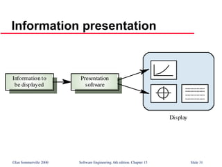 ©Ian Sommerville 2000 Software Engineering, 6th edition. Chapter 15 Slide 31
Information presentation
Information to
be displayed
Presentation
software
Display
 