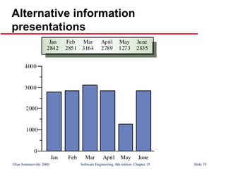 ©Ian Sommerville 2000 Software Engineering, 6th edition. Chapter 15 Slide 35
Alternative information
presentations
0
1000
2000
3000
4000
Jan Feb Mar April May June
Jan
2842
Feb
2851
Mar
3164
April
2789
May
1273
June
2835
 