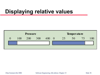©Ian Sommerville 2000 Software Engineering, 6th edition. Chapter 15 Slide 38
Displaying relative values
0 100 200 300 400 0 25 50 75 100
Pressure T
emperature
 