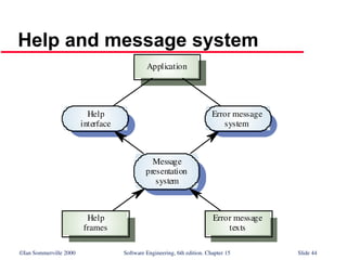 ©Ian Sommerville 2000 Software Engineering, 6th edition. Chapter 15 Slide 44
Help and message system
Message
presentation
system
Error message
texts
Help
frames
Error message
system
Help
interface
Application
 