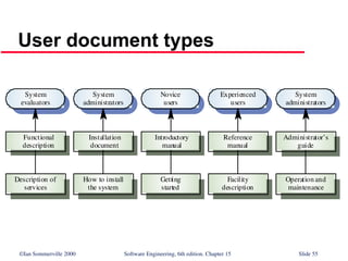 ©Ian Sommerville 2000 Software Engineering, 6th edition. Chapter 15 Slide 55
User document types
Description of
services
Functional
description
System
evaluators
How to install
the system
Installation
document
System
administrators
Getting
started
Introductory
manual
Novice
users
Facility
description
Reference
manual
Experienced
users
Operation and
maintenance
Administrator’s
guide
System
administrators
 