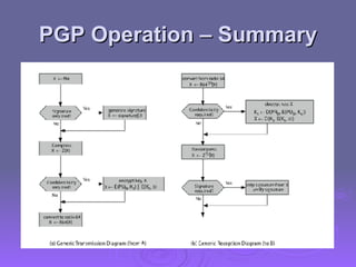 PGP Operation – Summary 