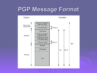 PGP Message Format 