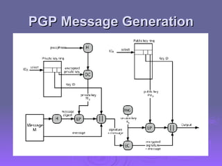 PGP Message Generation 