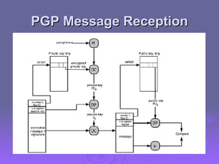 PGP Message Reception 