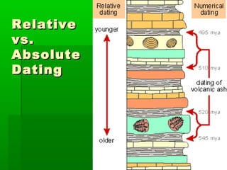 Relative
vs.
Absolute
Dating

 