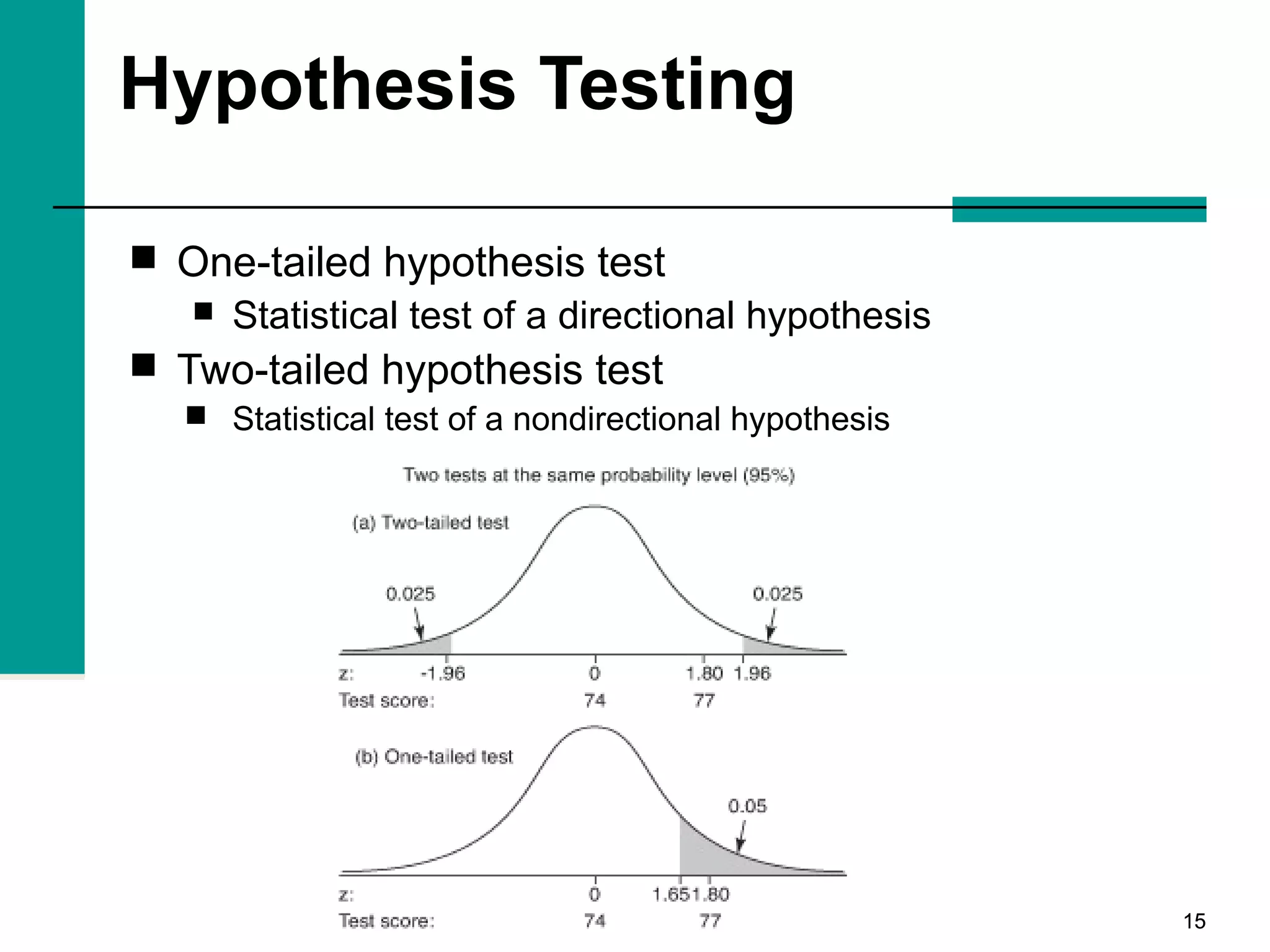 1515
Hypothesis Testing
 One-tailed hypothesis test
 Statistical test of a directional hypothesis
 Two-tailed hypothesis test
 Statistical test of a nondirectional hypothesis
 
