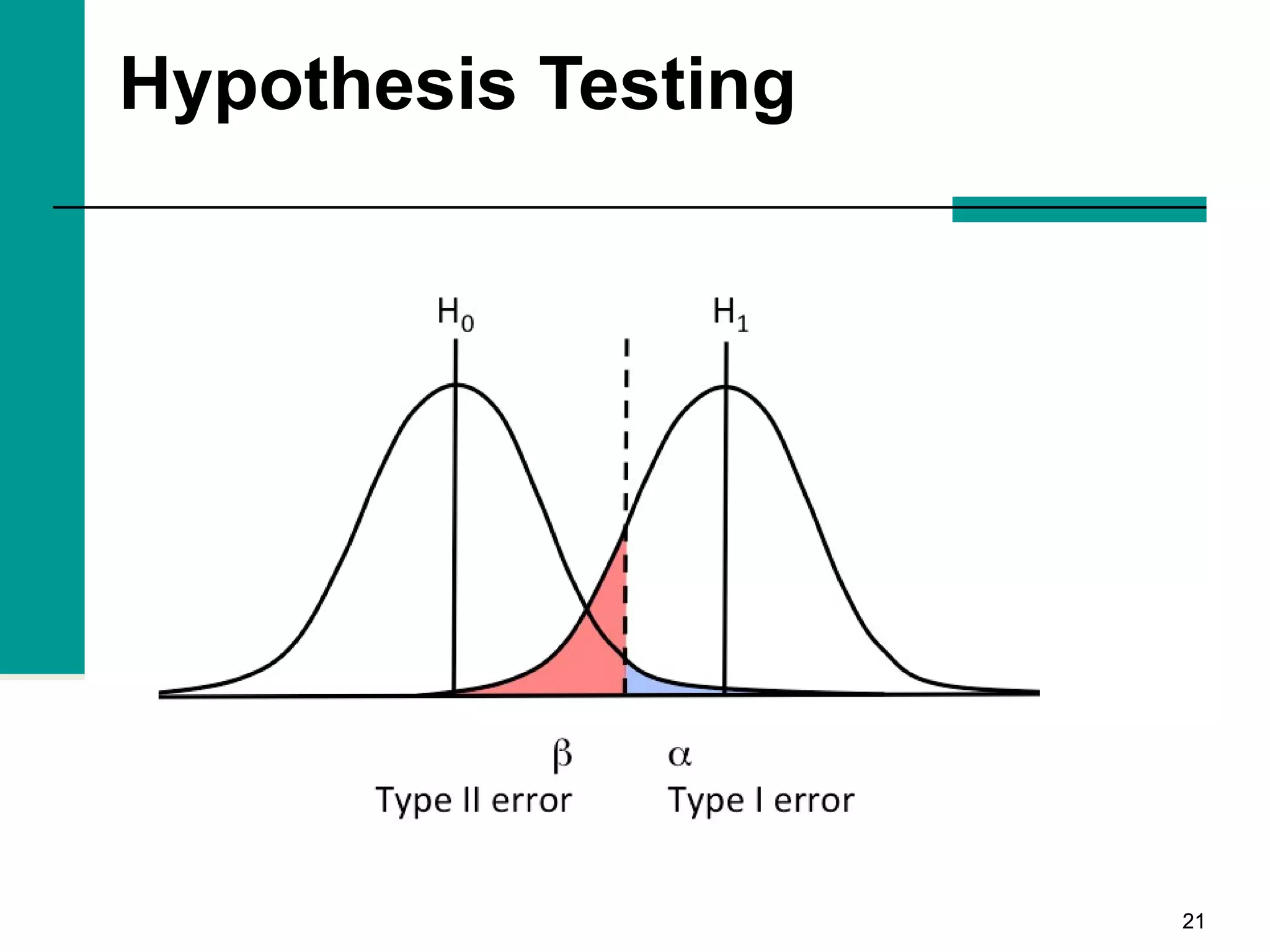 2121
Hypothesis Testing
 