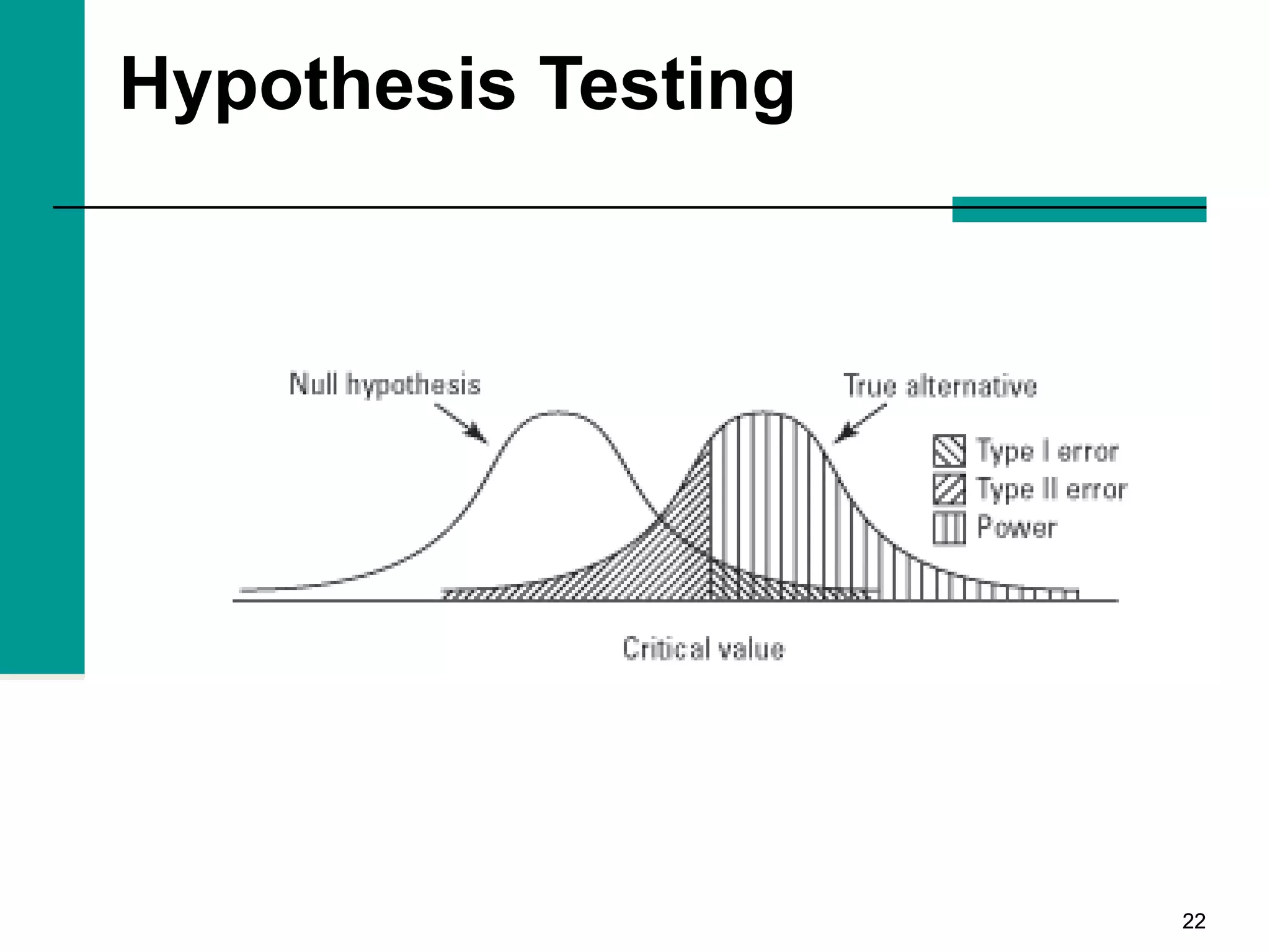 2222
Hypothesis Testing
 