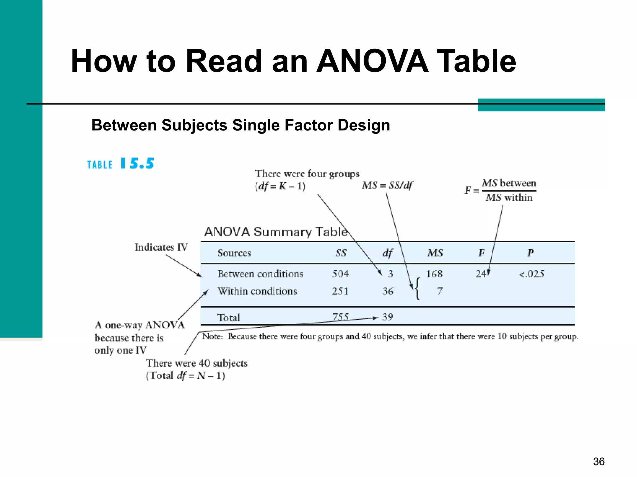 3636
How to Read an ANOVA Table
Between Subjects Single Factor Design
 
