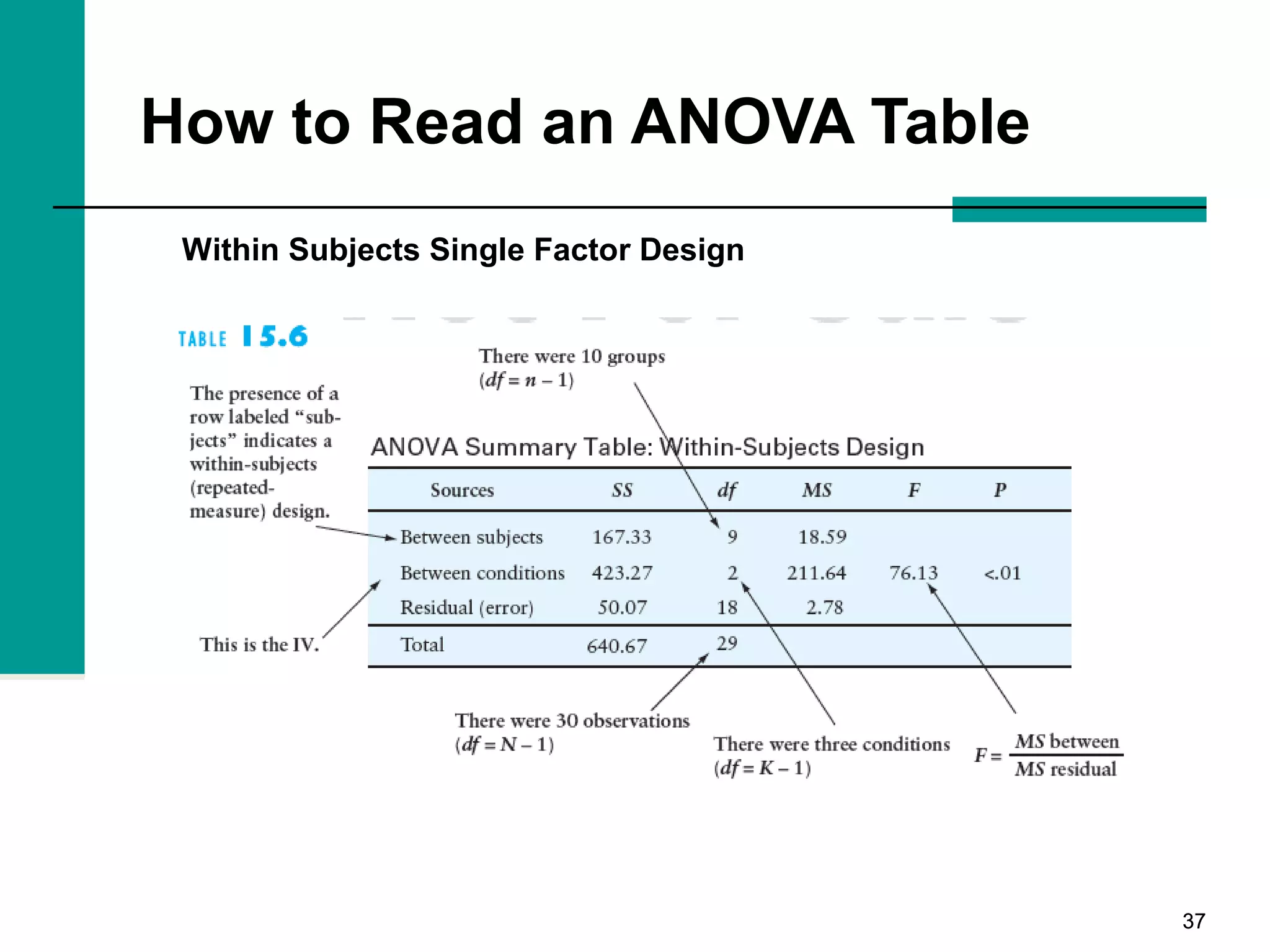 3737
How to Read an ANOVA Table
Within Subjects Single Factor Design
 