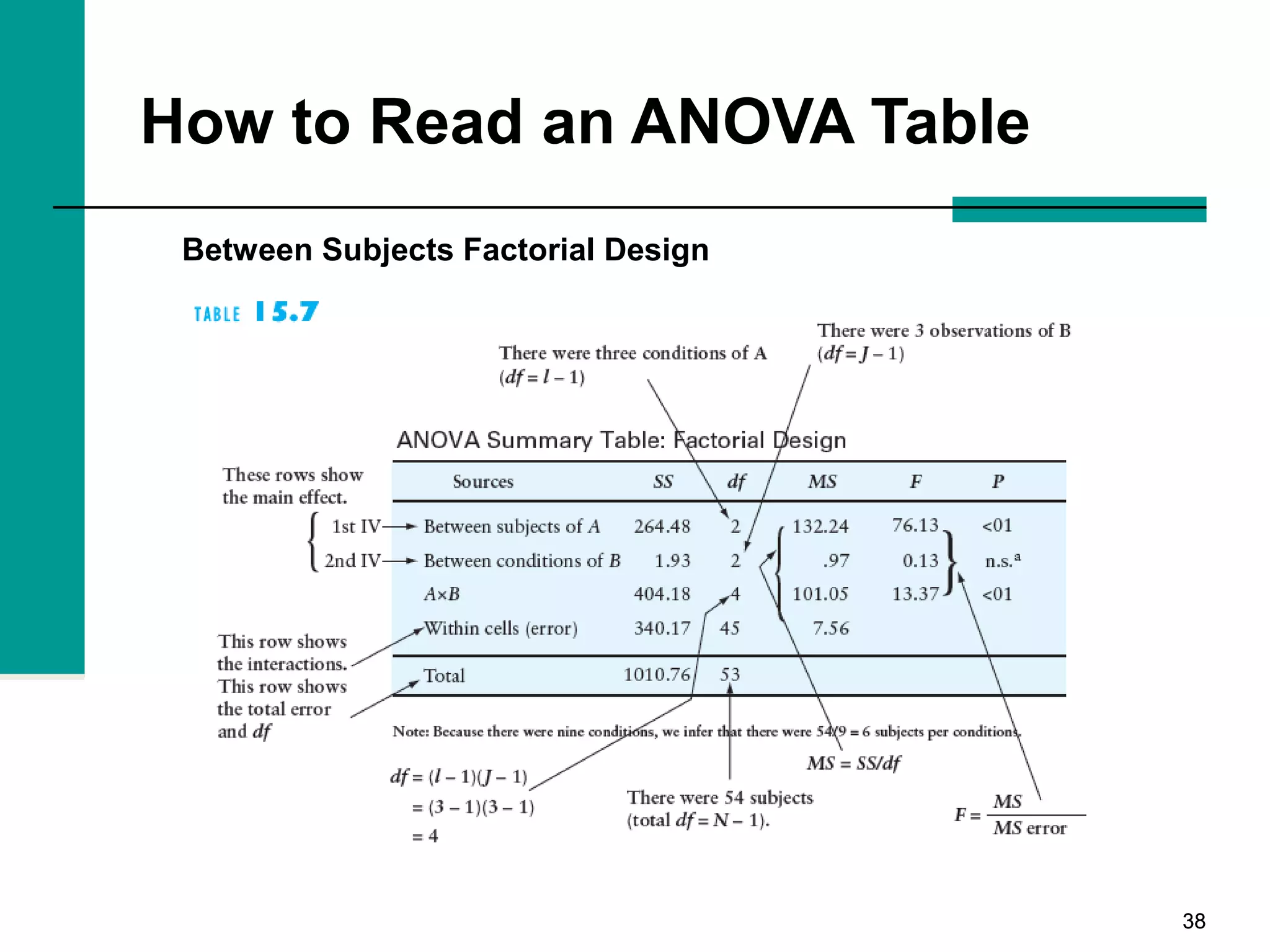 3838
How to Read an ANOVA Table
Between Subjects Factorial Design
 