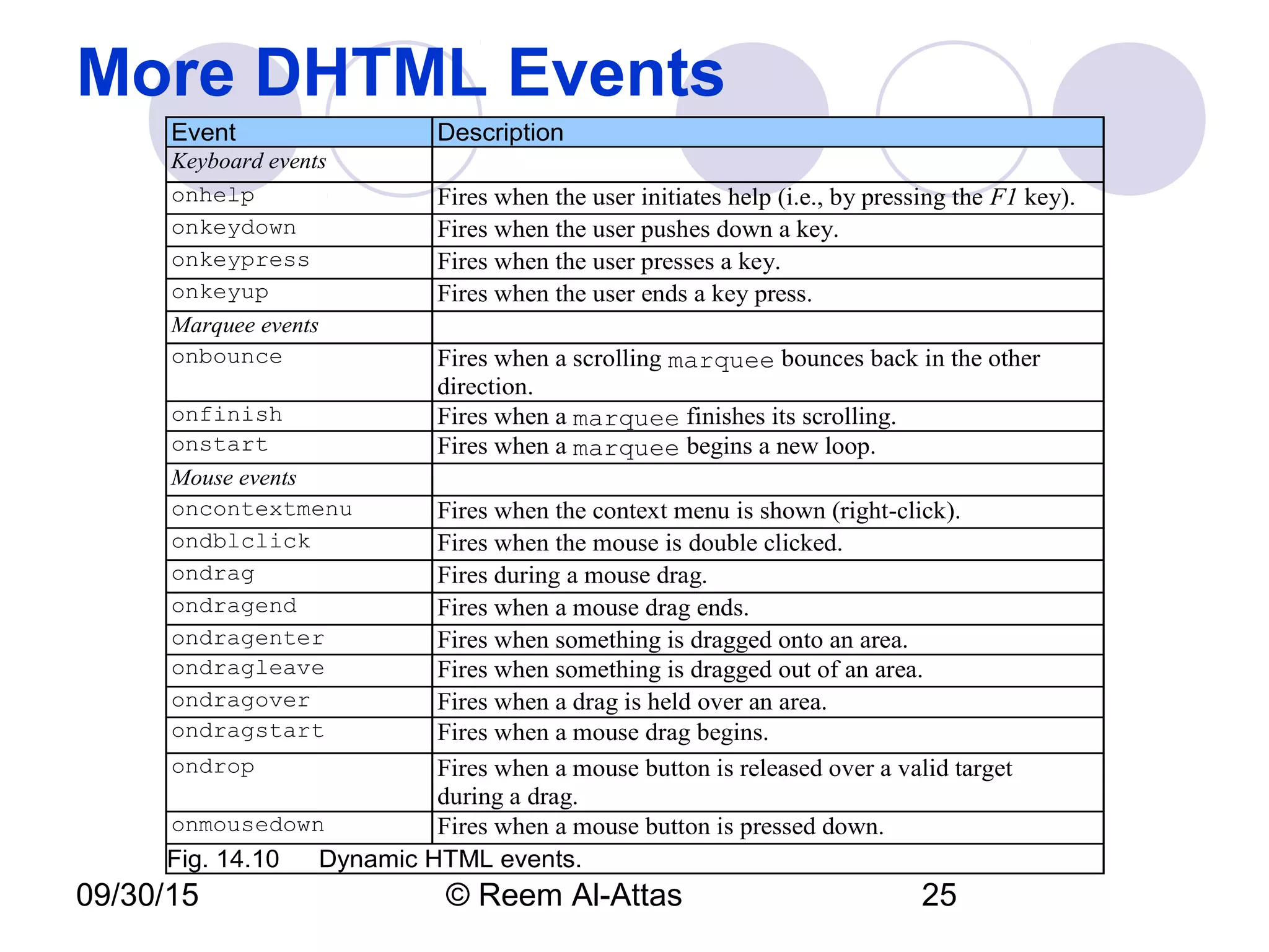 09/30/15 © Reem Al-Attas 25
More DHTML Events
Event Description
Keyboard events
onhelp Fires when the user initiates help (i.e., by pressing the F1 key).
onkeydown Fires when the user pushes down a key.
onkeypress Fires when the user presses a key.
onkeyup Fires when the user ends a key press.
Marquee events
onbounce Fires when a scrolling marquee bounces back in the other
direction.
onfinish Fires when a marquee finishes its scrolling.
onstart Fires when a marquee begins a new loop.
Mouse events
oncontextmenu Fires when the context menu is shown (right-click).
ondblclick Fires when the mouse is double clicked.
ondrag Fires during a mouse drag.
ondragend Fires when a mouse drag ends.
ondragenter Fires when something is dragged onto an area.
ondragleave Fires when something is dragged out of an area.
ondragover Fires when a drag is held over an area.
ondragstart Fires when a mouse drag begins.
ondrop Fires when a mouse button is released over a valid target
during a drag.
onmousedown Fires when a mouse button is pressed down.
Fig. 14.10 Dynamic HTML events.
 