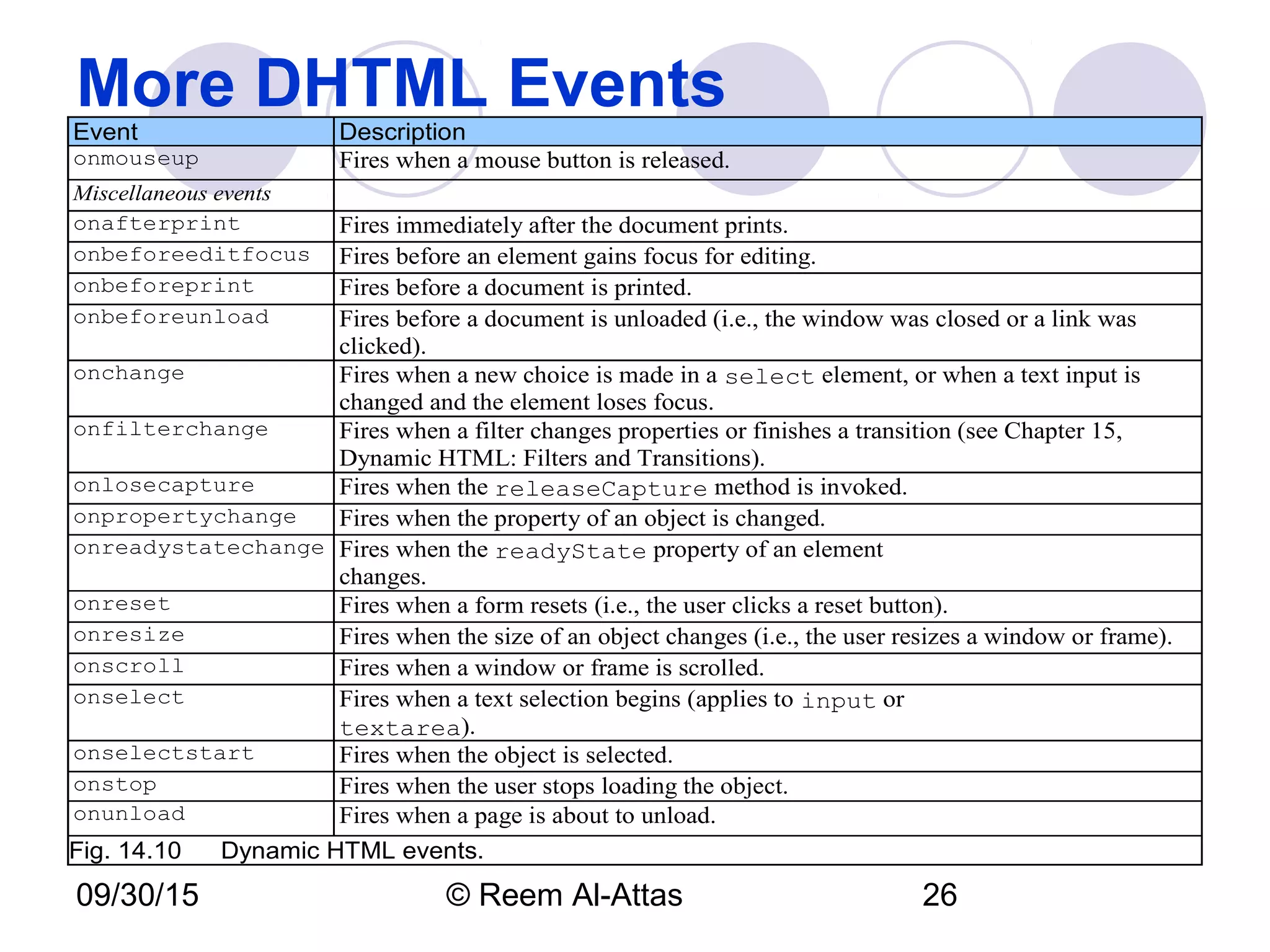 09/30/15 © Reem Al-Attas 26
More DHTML Events
Event Description
onmouseup Fires when a mouse button is released.
Miscellaneous events
onafterprint Fires immediately after the document prints.
onbeforeeditfocus Fires before an element gains focus for editing.
onbeforeprint Fires before a document is printed.
onbeforeunload Fires before a document is unloaded (i.e., the window was closed or a link was
clicked).
onchange Fires when a new choice is made in a select element, or when a text input is
changed and the element loses focus.
onfilterchange Fires when a filter changes properties or finishes a transition (see Chapter 15,
Dynamic HTML: Filters and Transitions).
onlosecapture Fires when the releaseCapture method is invoked.
onpropertychange Fires when the property of an object is changed.
onreadystatechange Fires when the readyState property of an element
changes.
onreset Fires when a form resets (i.e., the user clicks a reset button).
onresize Fires when the size of an object changes (i.e., the user resizes a window or frame).
onscroll Fires when a window or frame is scrolled.
onselect Fires when a text selection begins (applies to input or
textarea).
onselectstart Fires when the object is selected.
onstop Fires when the user stops loading the object.
onunload Fires when a page is about to unload.
Fig. 14.10 Dynamic HTML events.
 