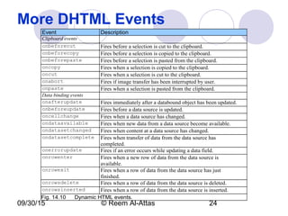 09/30/15 © Reem Al-Attas 24
More DHTML Events
Event Description
Clipboard events
onbeforecut Fires before a selection is cut to the clipboard.
onbeforecopy Fires before a selection is copied to the clipboard.
onbeforepaste Fires before a selection is pasted from the clipboard.
oncopy Fires when a selection is copied to the clipboard.
oncut Fires when a selection is cut to the clipboard.
onabort Fires if image transfer has been interrupted by user.
onpaste Fires when a selection is pasted from the clipboard.
Data binding events
onafterupdate Fires immediately after a databound object has been updated.
onbeforeupdate Fires before a data source is updated.
oncellchange Fires when a data source has changed.
ondataavailable Fires when new data from a data source become available.
ondatasetchanged Fires when content at a data source has changed.
ondatasetcomplete Fires when transfer of data from the data source has
completed.
onerrorupdate Fires if an error occurs while updating a data field.
onrowenter Fires when a new row of data from the data source is
available.
onrowexit Fires when a row of data from the data source has just
finished.
onrowsdelete Fires when a row of data from the data source is deleted.
onrowsinserted Fires when a row of data from the data source is inserted.
Fig. 14.10 Dynamic HTML events.
 
