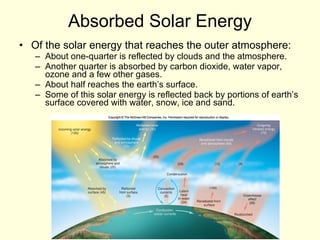 Absorbed Solar Energy Of the solar energy that reaches the outer atmosphere: About one-quarter is reflected by clouds and the atmosphere. Another quarter is absorbed by carbon dioxide, water vapor, ozone and a few other gases. About half reaches the earth’s surface. Some of this solar energy is reflected back by portions of earth’s surface covered with water, snow, ice and sand. 