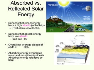 Absorbed vs. Reflected Solar Energy Surfaces that reflect energy have a high   albedo  (reflectivity). Fresh clean snow 80-85% Surfaces that absorb energy have low  albedo. Dark soil  3% Overall net average albedo of earth =  30% Absorbed energy evaporates water and runs photosynthesis.  Absorbed energy released as heat. 