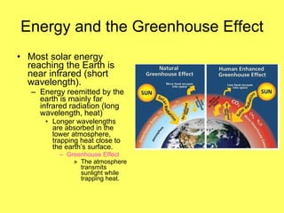 Energy and the Greenhouse Effect Most solar energy reaching the Earth is near infrared (short wavelength). Energy reemitted by the earth is mainly far infrared radiation (long wavelength, heat) Longer wavelengths are absorbed in the  lower atmosphere, trapping heat close to the earth’s surface. Greenhouse Effect The atmosphere transmits sunlight while trapping heat. 