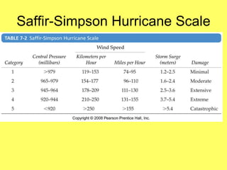 Saffir-Simpson Hurricane Scale 
