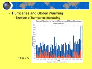 Fig. 7-C Hurricanes and Global Warming Number of hurricanes increasing 