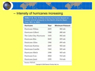 Intensity of hurricanes increasing 