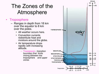The Zones of the Atmosphere Troposphere Ranges in depth from 18 km over the equator to 8 km over the poles. All weather occurs here. Convection currents redistribute heat and moisture around the globe. Air temperature drops rapidly with increasing altitude. Tropopause   - transition boundary that  limits mixing between the troposphere  and upper zones 