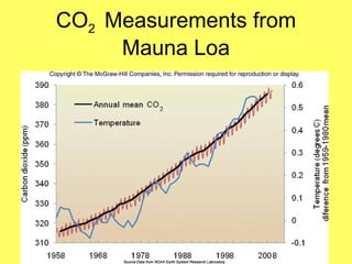 CO 2  Measurements from Mauna Loa 