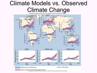 Climate Models vs. Observed Climate Change 