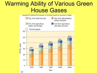 Warming Ability of Various Green House Gases 