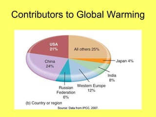 Contributors to Global Warming 