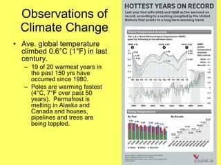 Observations of Climate Change Ave. global temperature climbed 0.6°C (1°F) in last century. 19 of 20 warmest years in the past 150 yrs have occurred since 1980. Poles are warming fastest (4°C, 7°F over past 50 years).  Permafrost is melting in Alaska and Canada and houses, pipelines and trees are being toppled. 