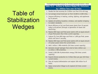 Table of Stabilization Wedges 