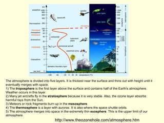 The atmosphere is divided into five layers. It is thickest near the surface and thins out with height until it eventually merges with space.  1) The  troposphere  is the first layer above the surface and contains half of the Earth's atmosphere. Weather occurs in this layer.   2) Many jet aircrafts fly in the  stratosphere  because it is very stable. Also, the ozone layer absorbs harmful rays from the Sun.   3) Meteors or rock fragments burn up in the  mesosphere .   4) The  thermosphere  is a layer with auroras. It is also where the space shuttle orbits.   5) The atmosphere merges into space in the extremely thin  exosphere . This is the upper limit of our atmosphere.  http://www.theozonehole.com/atmosphere.htm 