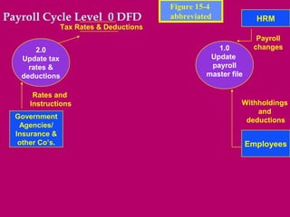 Figure 15-4
Payroll Cycle Level 0 DFD                 abbreviated              HRM
                 Tax Rates & Deductions
                                                                   Payroll
       2.0                                            1.0         changes
   Update tax                                       Update
     rates &                                        payroll
   deductions                                      master file

       Rates and
      Instructions                                           Withholdings
                                                                 and
  Government                                                  deductions
   Agencies/
  Insurance &
   other Co’s.                                                   Employees
 