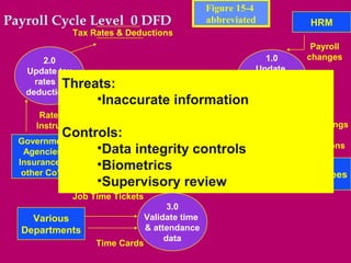 Figure 15-4
Payroll Cycle Level 0 DFD                           abbreviated              HRM
                 Tax Rates & Deductions
                                                                             Payroll
       2.0                                                      1.0         changes
   Update tax                                                 Update
                                                              payroll
     rates &Threats:                                         master file
   deductions
                      •Inaccurate information
       Rates and
      Instructions                                                     Withholdings
            Controls:                                                      and
  Government
   Agencies/     •Data integrity controls                               deductions
  Insurance &
   other Co’s.
                 •Biometrics
                                                                           Employees
                 •Supervisory review
                 Job Time Tickets
                                          3.0
    Various                         Validate time
  Departments                       & attendance
                                         data
                      Time Cards
 