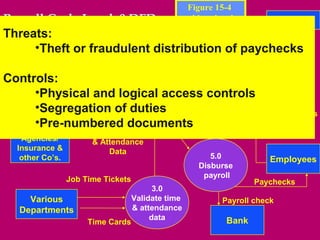 Figure 15-4
Payroll Cycle Level 0 DFD                           abbreviated
                                                         HRM
Threats: Tax Rates & Deductions
                                                         Payroll
     •Theft or fraudulent distribution
      2.0
                                Payroll Master of paychecks
                                                  1.0   changes
   Update tax                                                   Update
     rates &                                                    payroll
Controls:
   deductions             4.0                                  master file
       •Physical and logical access controls
                        Prepare
                         payroll
       •Segregation of duties
       Rates and
      Instructions               General Ledger                          Withholdings
      •Pre-numbered documents
  Government
                                                                             and
                      Validated Time                Payroll               deductions
   Agencies/           & Attendance
  Insurance &              Data
   other Co’s.                                           5.0                 Employees
                                                      Disburse
                 Job Time Tickets                      payroll
                                                                      Paychecks
                                          3.0
     Various                        Validate time             Payroll check
   Departments                      & attendance
                                         data                  Bank
                      Time Cards
 