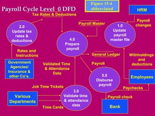 Figure 15-4
Payroll Cycle Level 0 DFD                           abbreviated                HRM
                 Tax Rates & Deductions
                                                                               Payroll
                                           Payroll Master                     changes
       2.0                                                        1.0
   Update tax                                                   Update
     rates &                                                    payroll
   deductions                         4.0                      master file
                                    Prepare
                                     payroll
       Rates and
      Instructions                                  General Ledger       Withholdings
                                                                             and
  Government          Validated Time                Payroll               deductions
   Agencies/           & Attendance
  Insurance &              Data
   other Co’s.                                           5.0                 Employees
                                                      Disburse
                 Job Time Tickets                      payroll
                                                                      Paychecks
                                          3.0
    Various                         Validate time             Payroll check
  Departments                       & attendance
                                         data                  Bank
                      Time Cards
 