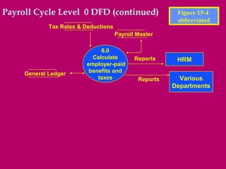 Payroll Cycle Level 0 DFD (continued)                    Figure 15-4
                                                         abbreviated
             Tax Rates & Deductions
                                      Payroll Master

                              6.0
                           Calculate         Reports     HRM
                         employer-paid
     General Ledger       benefits and
                             taxes            Reports     Various
                                                        Departments
 