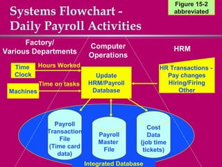 Figure 15-2
 Systems Flowchart -                                      abbreviated

 Daily Payroll Activities
      Factory/               Computer                     HRM
Various Departments          Operations
   Time     Hours Worked                            HR Transactions -
   Clock                       Update                 Pay changes
            Time on tasks    HRM/Payroll              Hiring/Firing
 Machines                     Database                    Other




                 Payroll
                                                 Cost
              Transaction
                                Payroll          Data
                   File
                                Master        (job time
               (Time card
                                 File          tickets)
                  data)
                            Integrated Database
 
