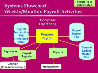 Figure 15-2
  Systems Flowchart -                           abbreviated

  Weekly/Monthly Payroll Activities
                           Computer
                           Operations
            Payroll
                                             Payroll
         Transaction
                            Prepare          Master
              File
                                              File
          (Time card        Payroll
             data)

                                                       General
  Paychecks                                            Ledger
                Payroll            Reports
                                                       Master
                Register                                File

     Cashier
(Treasurer’s Dept.)          Management
 