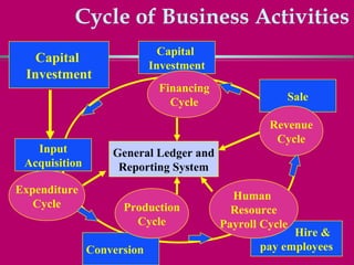 Cycle of Business Activities
                              Capital
   Capital
                            Investment
 Investment
                             Financing
                               Cycle                 Sale

                                                  Revenue
                                                   Cycle
   Input           General Ledger and
 Acquisition        Reporting System
Expenditure
                                           Human
   Cycle             Production            Resource
                       Cycle             Payroll Cycle
                                                      Hire &
               Conversion                       pay employees
 