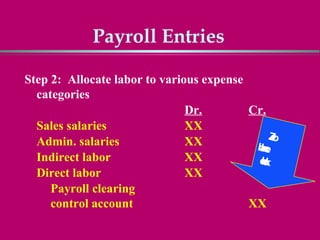 Payroll Entries

Step 2: Allocate labor to various expense
  categories
                               Dr.        Cr.
  Sales salaries               XX
                                              Z
                                              er
                                               o
  Admin. salaries              XX          bn
                                           ac
                                            le
                                            a
  Indirect labor               XX          cc
                                            h
                                            ek
  Direct labor                 XX
     Payroll clearing
     control account                      XX
 
