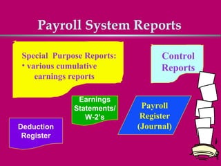 Payroll System Reports

Special Purpose Reports:         Control
• various cumulative             Reports
    earnings reports

              Earnings
             Statements/    Payroll
                W-2’s       Register
Deduction                  (Journal)
 Register
 