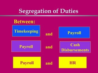 Segregation of Duties
Between:
Timekeeping           Payroll
              and

  Payroll               Cash
              and
                    Disbursements

  Payroll     and      HR
 