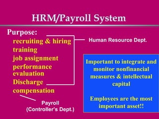 HRM/Payroll System
Purpose:
 recruiting & hiring         Human Resource Dept.
 training
 job assignment             Important to integrate and
 performance                  monitor nonfinancial
 evaluation                  measures & intellectual
 Discharge                           capital
 compensation
                             Employees are the most
           Payroll
                               important asset!!
     (Controller’s Dept.)
 
