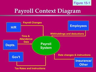 Figure 15-1

     Payroll Context Diagram
            Payroll Changes
                                                 Employees
   H/R
                                  Withholdings and deductions
           Time &
         Attendance
             Data
Depts.                    Payroll
                          System

                                        Rate changes & instructions
   Gov't
                                                      Insurance/
                                                        Other
     Tax Rates and Instructions
 