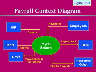 Figure 15-1

     Payroll Context Diagram

                               Paychecks
                                               Employees
   H/R
               Reports


                                        Payroll check
Depts.                   Payroll                        Bank
         Reports         System

   Gov't
             Payroll Taxes &
              Tax Reports                           Insurance/
                                Checks & reports
                                                      Other
 