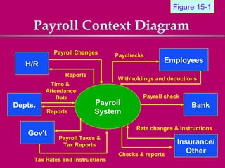 Figure 15-1

     Payroll Context Diagram
            Payroll Changes       Paychecks
                                                  Employees
   H/R
                Reports
                                  Withholdings and deductions
           Time &
         Attendance
             Data                          Payroll check
Depts.                    Payroll                           Bank
         Reports          System

                                         Rate changes & instructions
   Gov't
             Payroll Taxes &
              Tax Reports                              Insurance/
                                   Checks & reports
                                                         Other
     Tax Rates and Instructions
 